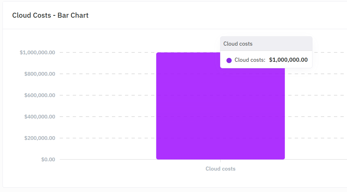 Cloud Costs - Bar Chart showing single expense of $1,000,000