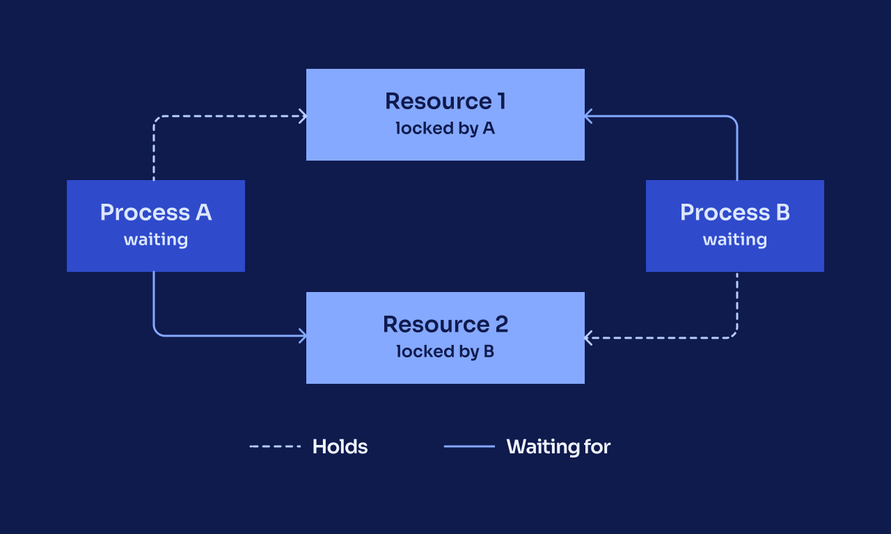 Untangling SQL Deadlocks