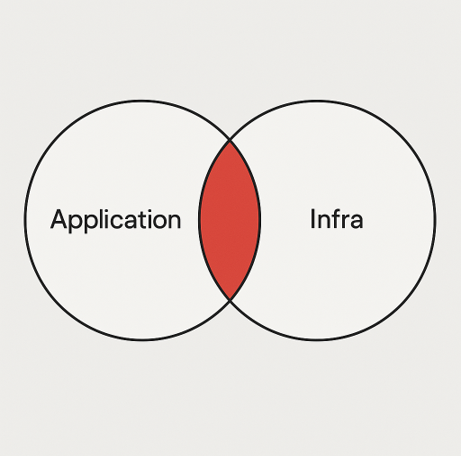 Application Infrastructure