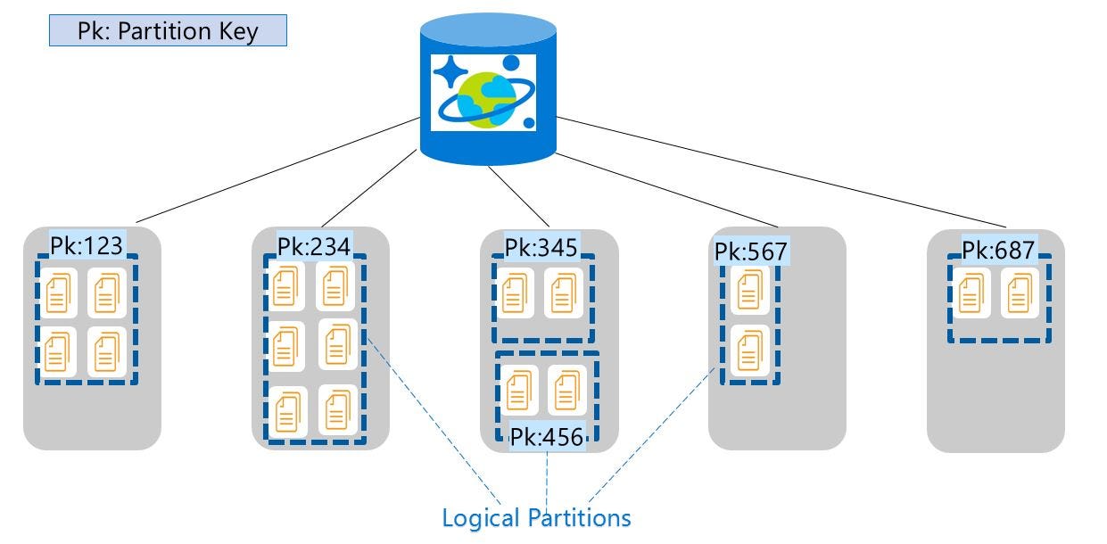 Cosmos DB Partitions Explained
