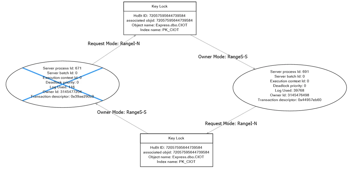 Deadlock graph showing key range locks