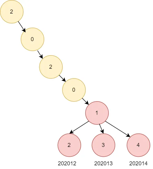 Tree structure solution diagram