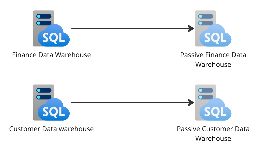 4x Databases, 2 active, 2 passive
