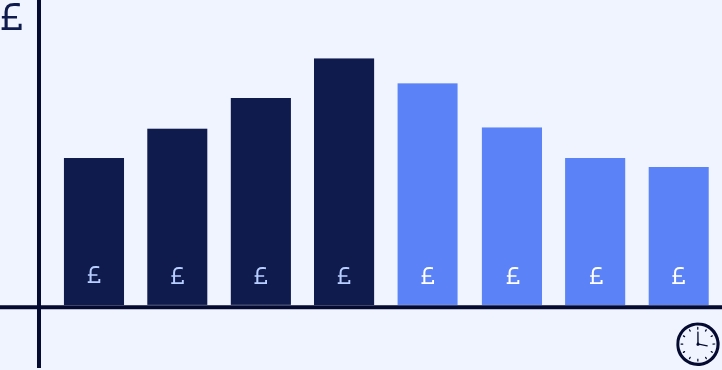 Cloud spend rising over time, then falling as savings take effect